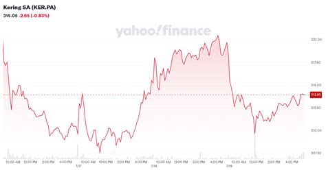 ppr stock gucci|Kering SA (KER.PA) Stock Price, News, Quote & History.